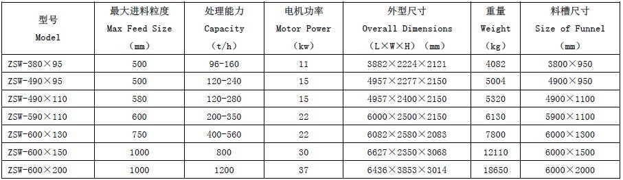優(yōu)聚澤耀ZSW 系列振動給料機優(yōu)勢及工作原理詳細介紹